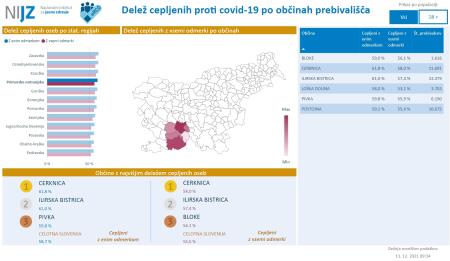Delež cepljenih po občinah-vsi